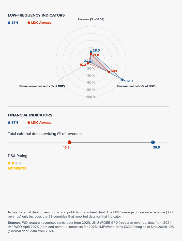 Fiscal indicators visualization