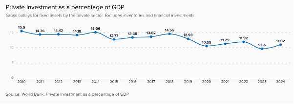 Domestic Investment Graph