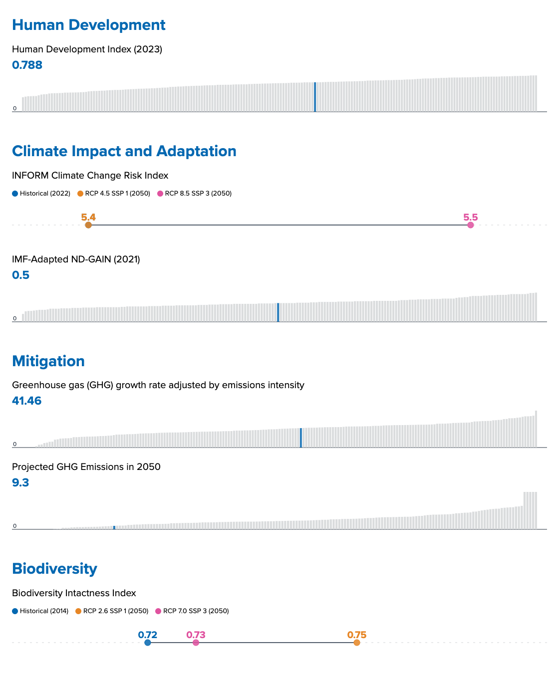 Colombia data visualization