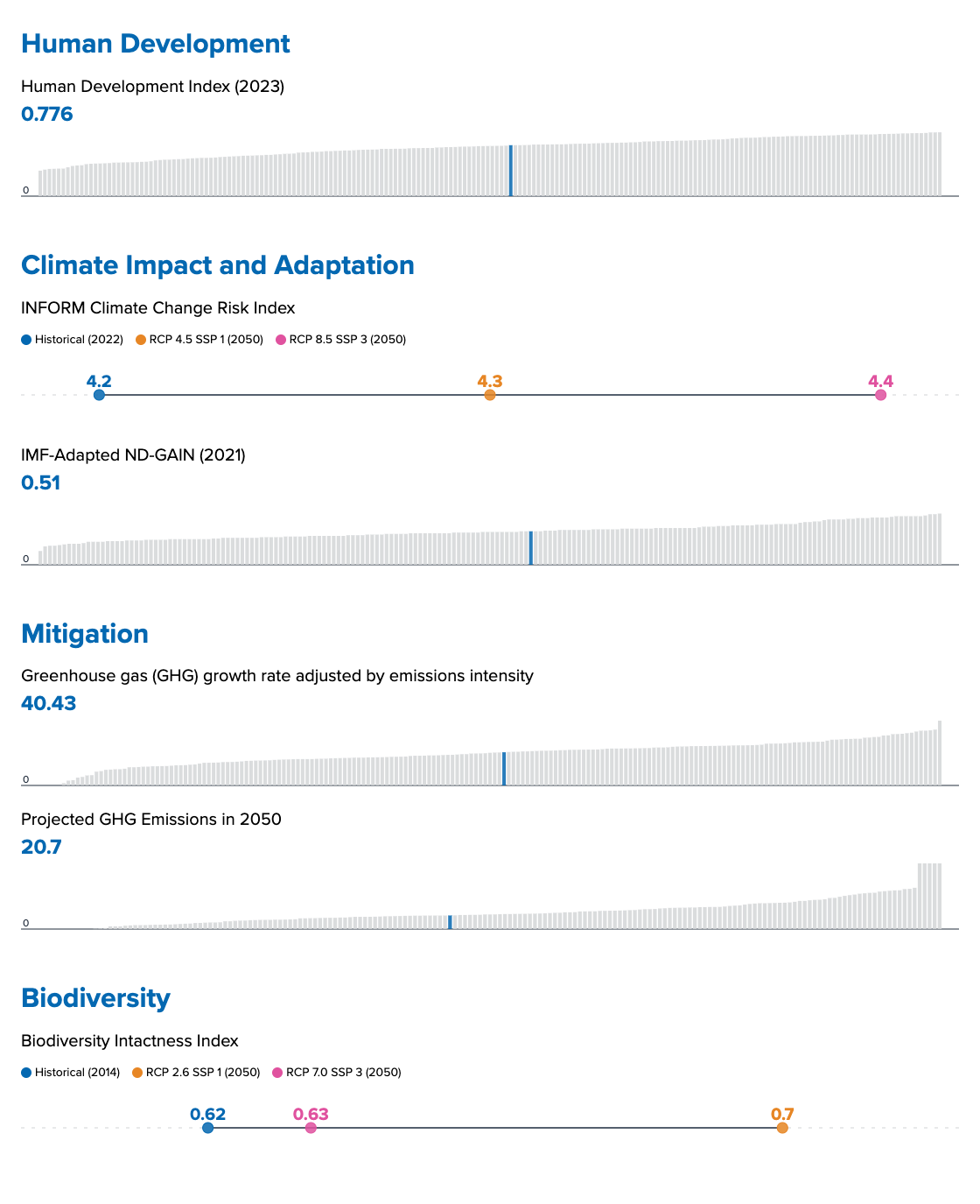 Dominican Republic data visualization