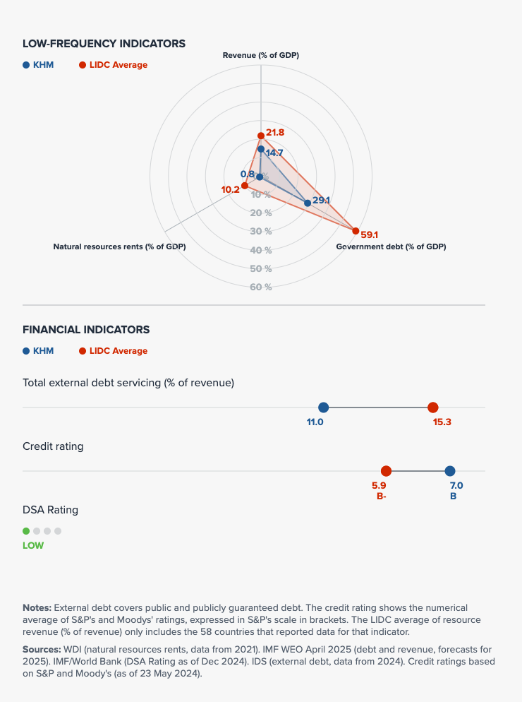 Fiscal indicators visualization