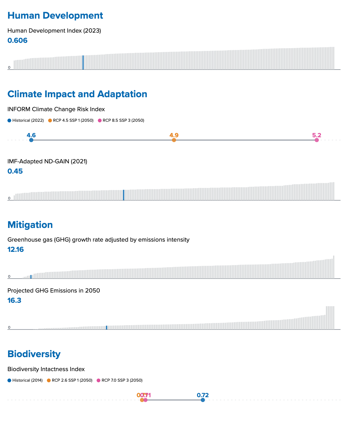 Cambodia data visualization