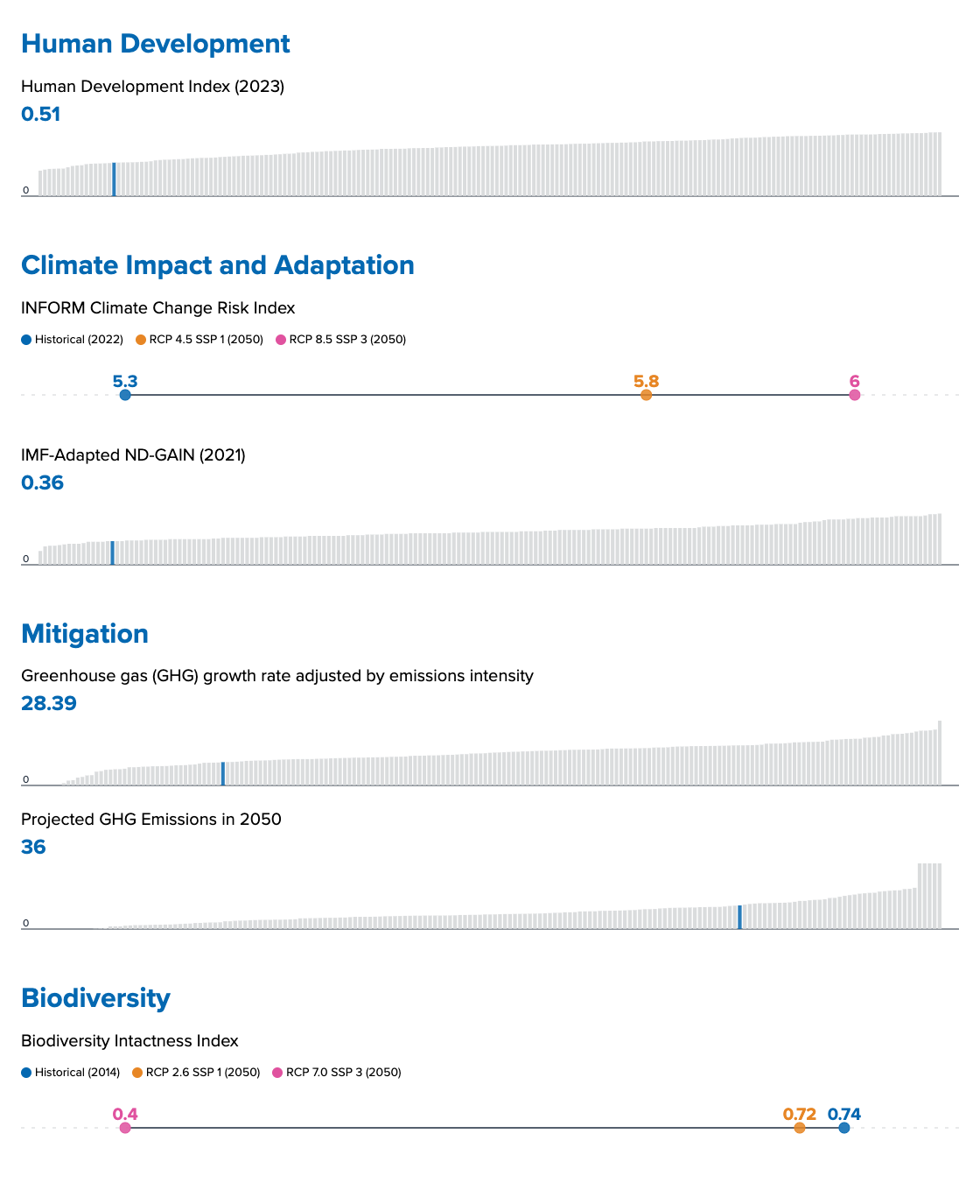 Liberia data visualization