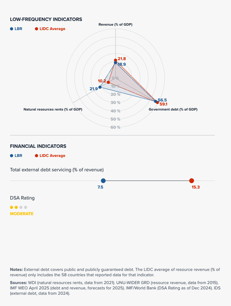 Fiscal indicators visualization