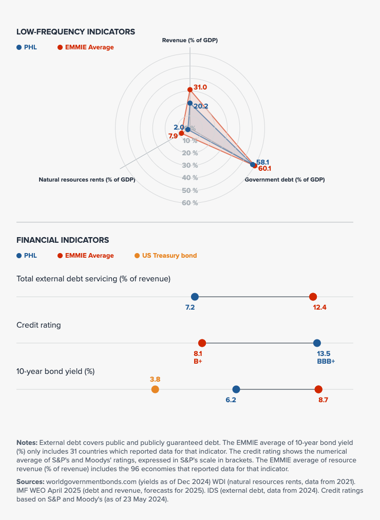 Fiscal indicators visualization
