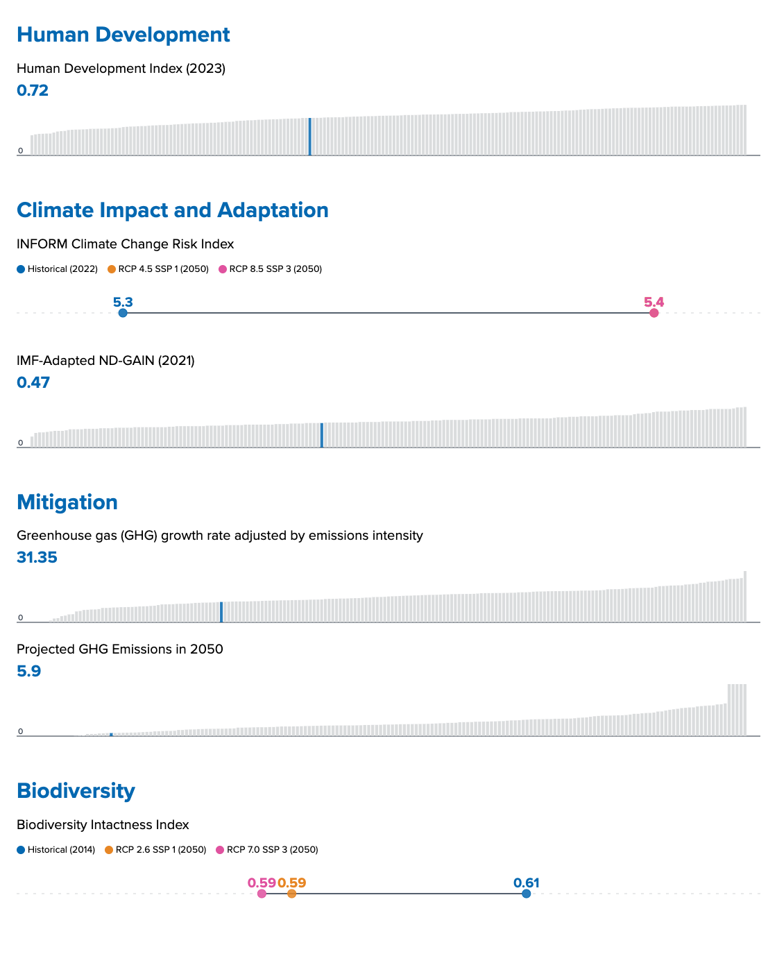 Philippines data visualization