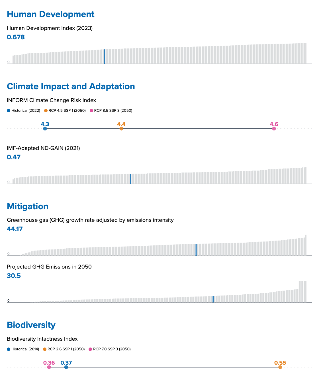 El Salvador data visualization