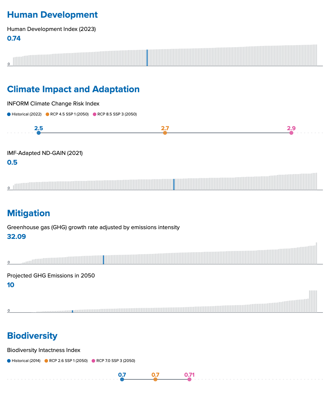 Uzbekistan data visualization