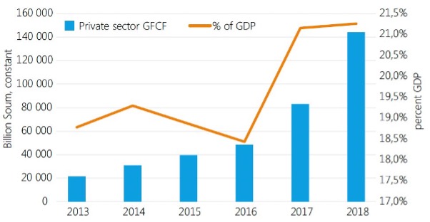 Domestic Investment Graph