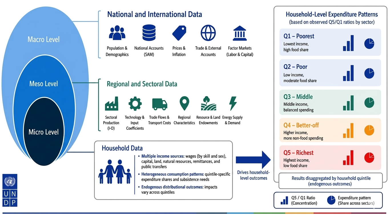 Household Analysis